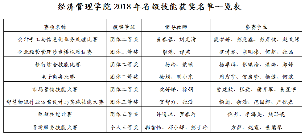 2018省赛获奖统计表格2